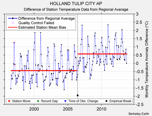 HOLLAND TULIP CITY AP difference from regional expectation