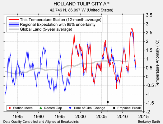 HOLLAND TULIP CITY AP comparison to regional expectation