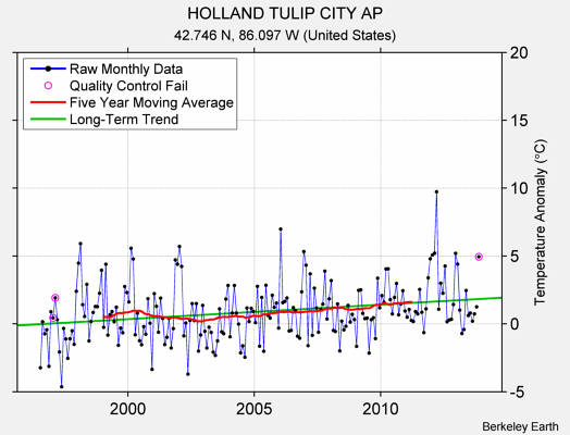 HOLLAND TULIP CITY AP Raw Mean Temperature