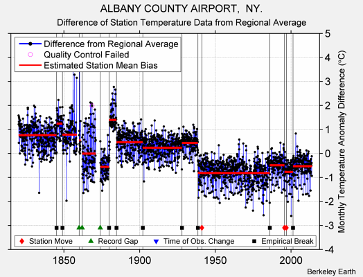 ALBANY COUNTY AIRPORT,  NY. difference from regional expectation