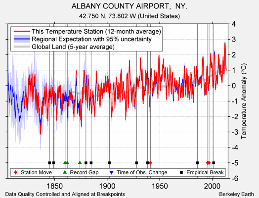 ALBANY COUNTY AIRPORT,  NY. comparison to regional expectation