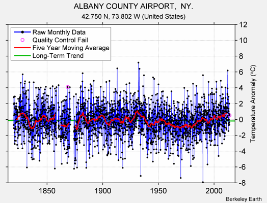 ALBANY COUNTY AIRPORT,  NY. Raw Mean Temperature