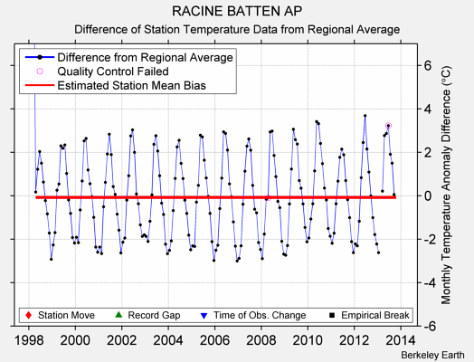 RACINE BATTEN AP difference from regional expectation