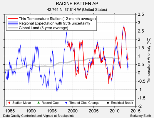 RACINE BATTEN AP comparison to regional expectation