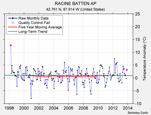 RACINE BATTEN AP Raw Mean Temperature