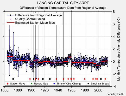 LANSING CAPITAL CITY ARPT difference from regional expectation