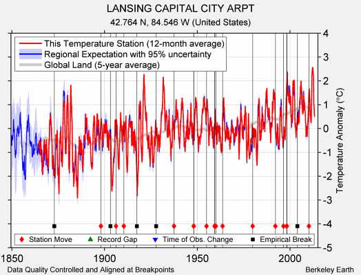 LANSING CAPITAL CITY ARPT comparison to regional expectation