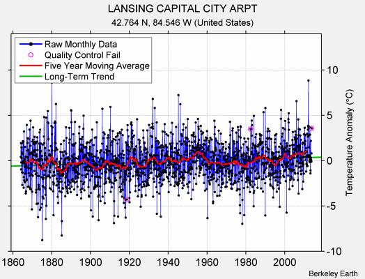 LANSING CAPITAL CITY ARPT Raw Mean Temperature