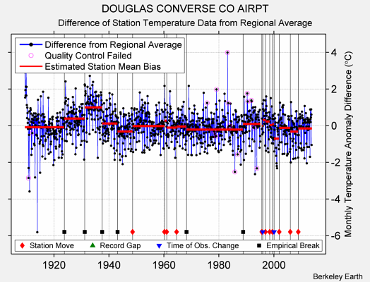 DOUGLAS CONVERSE CO AIRPT difference from regional expectation