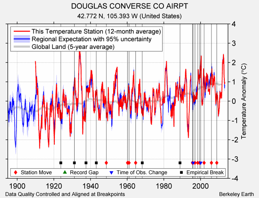 DOUGLAS CONVERSE CO AIRPT comparison to regional expectation