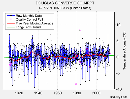 DOUGLAS CONVERSE CO AIRPT Raw Mean Temperature