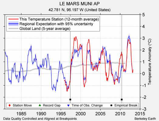 LE MARS MUNI AP comparison to regional expectation