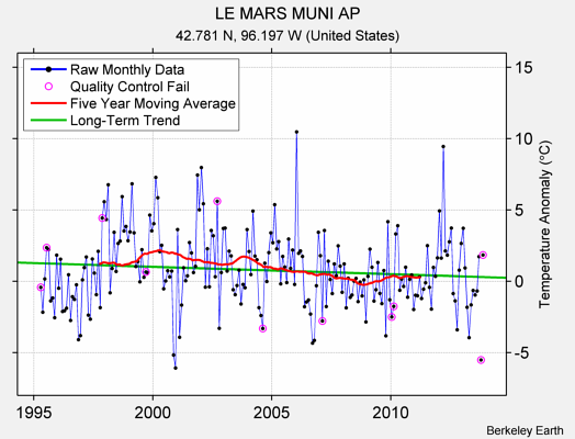 LE MARS MUNI AP Raw Mean Temperature