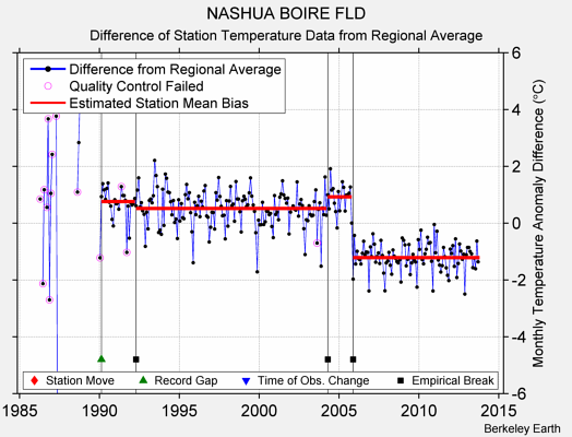 NASHUA BOIRE FLD difference from regional expectation