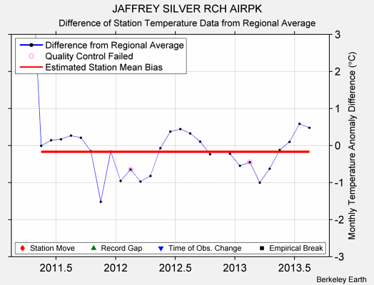 JAFFREY SILVER RCH AIRPK difference from regional expectation