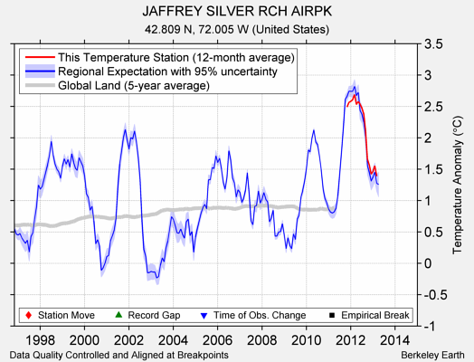 JAFFREY SILVER RCH AIRPK comparison to regional expectation