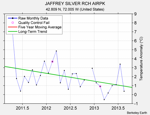 JAFFREY SILVER RCH AIRPK Raw Mean Temperature