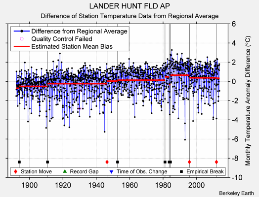 LANDER HUNT FLD AP difference from regional expectation