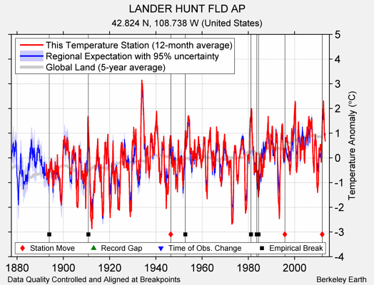 LANDER HUNT FLD AP comparison to regional expectation