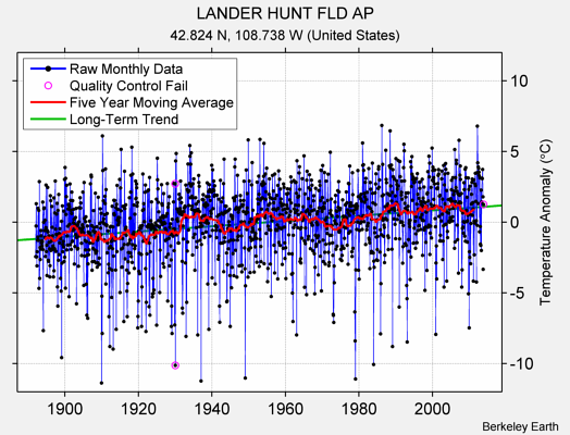 LANDER HUNT FLD AP Raw Mean Temperature