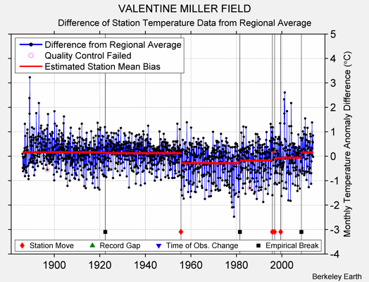 VALENTINE MILLER FIELD difference from regional expectation