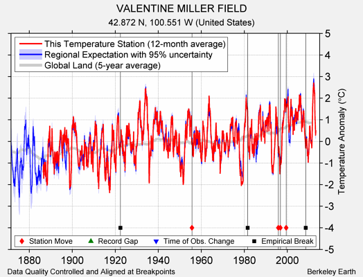 VALENTINE MILLER FIELD comparison to regional expectation