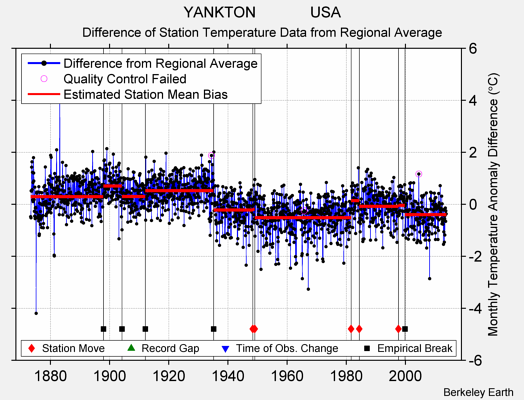 YANKTON             USA difference from regional expectation