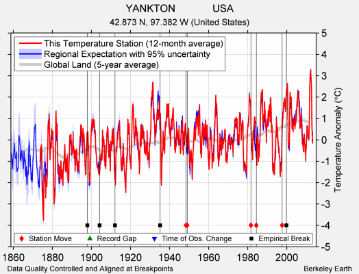 YANKTON             USA comparison to regional expectation