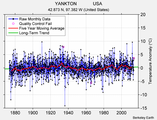 YANKTON             USA Raw Mean Temperature