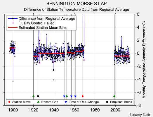 BENNINGTON MORSE ST AP difference from regional expectation