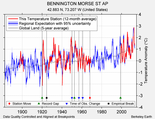 BENNINGTON MORSE ST AP comparison to regional expectation