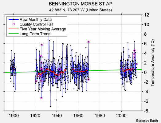 BENNINGTON MORSE ST AP Raw Mean Temperature