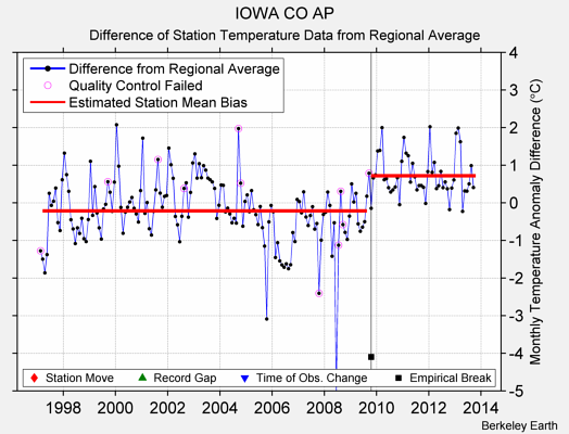 IOWA CO AP difference from regional expectation