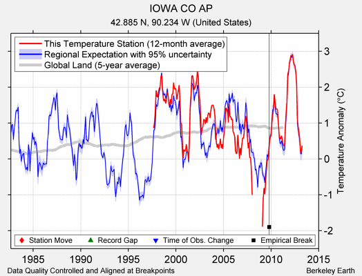 IOWA CO AP comparison to regional expectation