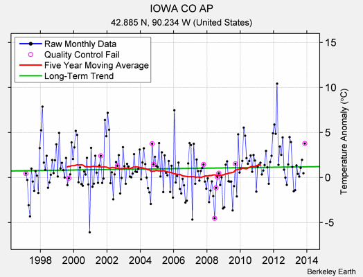 IOWA CO AP Raw Mean Temperature