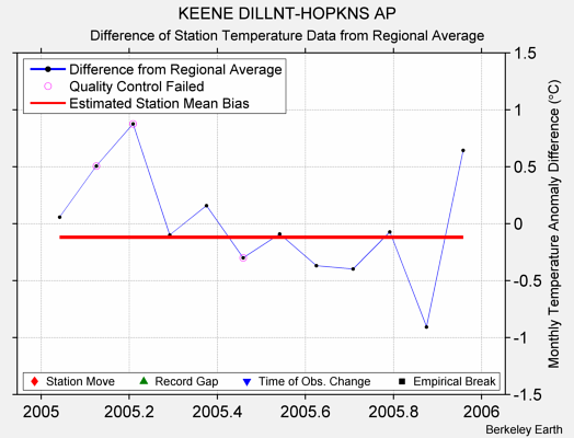 KEENE DILLNT-HOPKNS AP difference from regional expectation