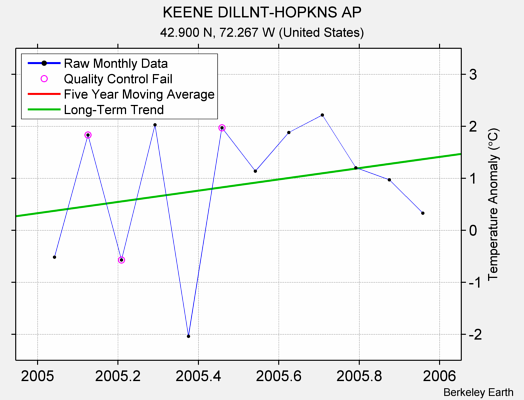 KEENE DILLNT-HOPKNS AP Raw Mean Temperature