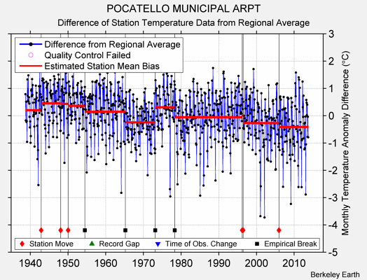 POCATELLO MUNICIPAL ARPT difference from regional expectation