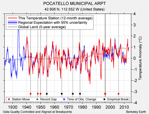 POCATELLO MUNICIPAL ARPT comparison to regional expectation