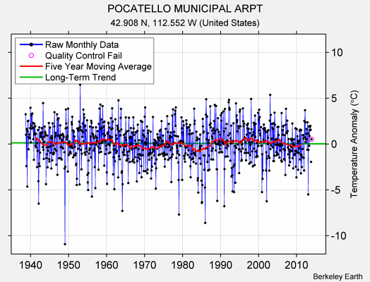 POCATELLO MUNICIPAL ARPT Raw Mean Temperature