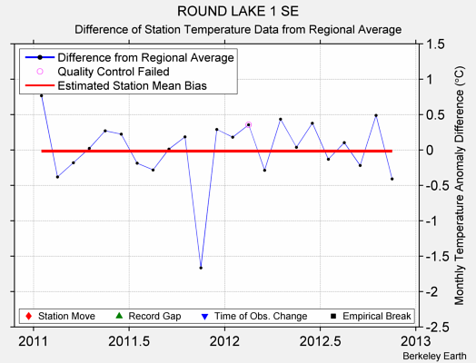 ROUND LAKE 1 SE difference from regional expectation