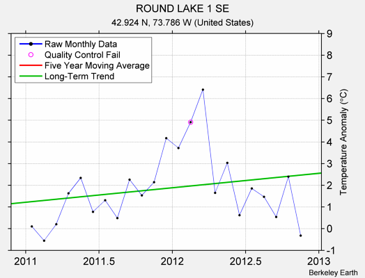 ROUND LAKE 1 SE Raw Mean Temperature