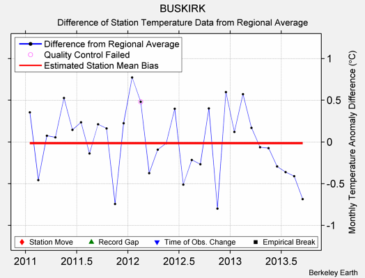 BUSKIRK difference from regional expectation