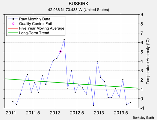 BUSKIRK Raw Mean Temperature