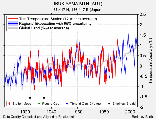 IBUKIYAMA MTN (AUT) comparison to regional expectation