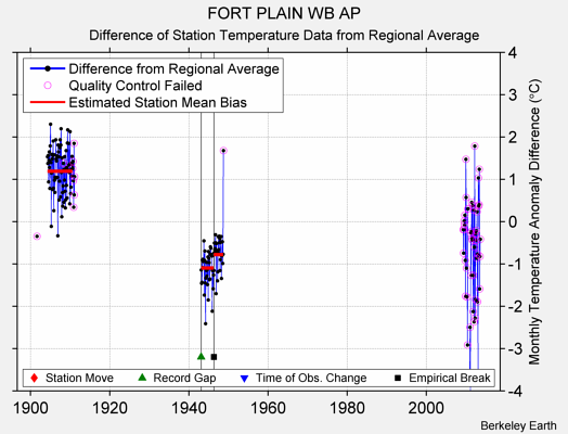 FORT PLAIN WB AP difference from regional expectation