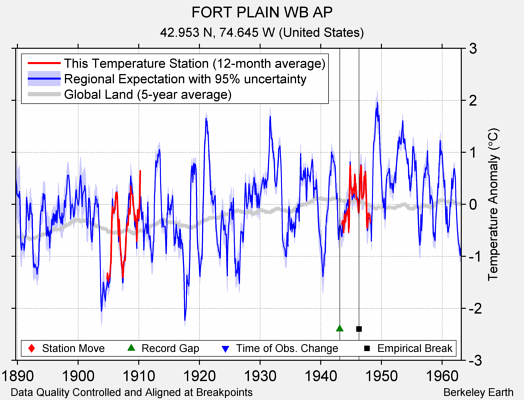 FORT PLAIN WB AP comparison to regional expectation