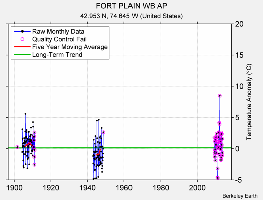 FORT PLAIN WB AP Raw Mean Temperature