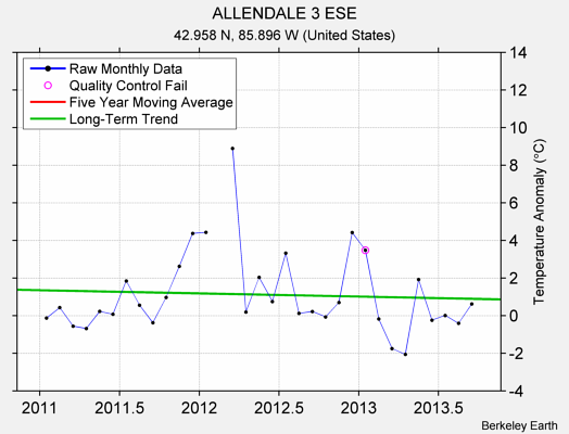 ALLENDALE 3 ESE Raw Mean Temperature