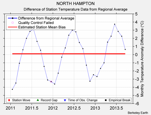 NORTH HAMPTON difference from regional expectation